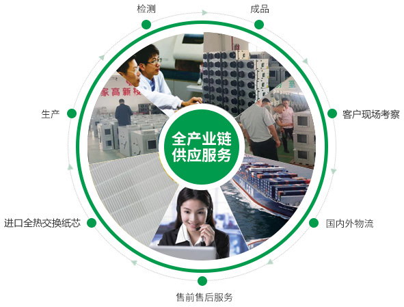 全熱交換器、靜音送風(fēng)機(jī)、新風(fēng)換氣機(jī)、單向流新風(fēng)系統(tǒng)的的產(chǎn)品生產(chǎn)的供應(yīng)鏈優(yōu)勢(shì)